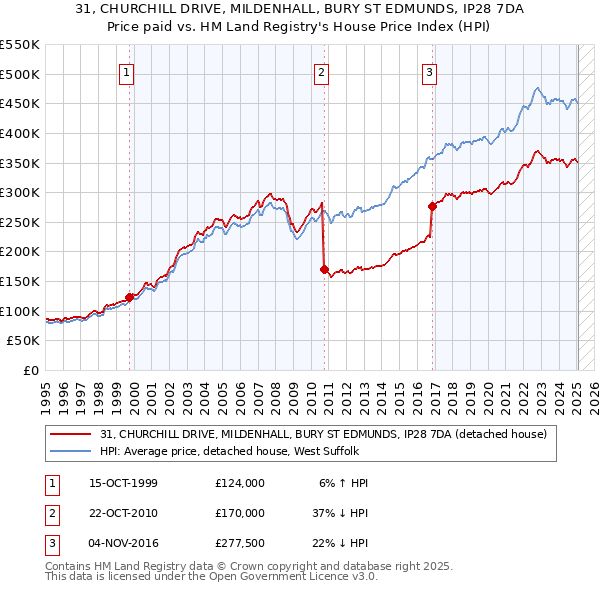 31, CHURCHILL DRIVE, MILDENHALL, BURY ST EDMUNDS, IP28 7DA: Price paid vs HM Land Registry's House Price Index