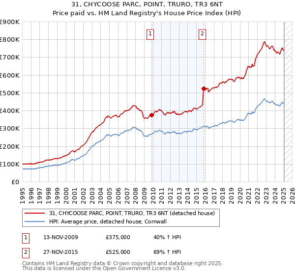 31, CHYCOOSE PARC, POINT, TRURO, TR3 6NT: Price paid vs HM Land Registry's House Price Index
