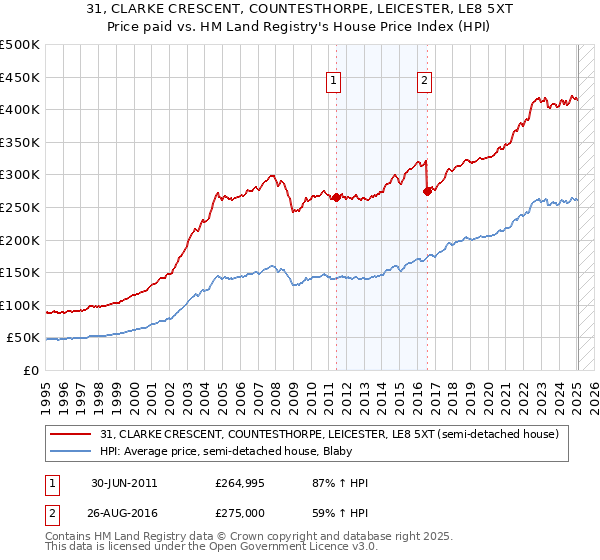 31, CLARKE CRESCENT, COUNTESTHORPE, LEICESTER, LE8 5XT: Price paid vs HM Land Registry's House Price Index