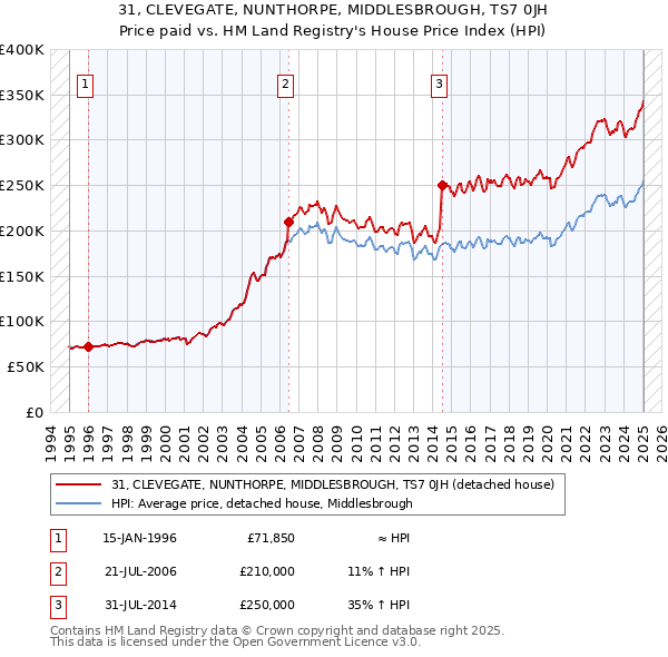 31, CLEVEGATE, NUNTHORPE, MIDDLESBROUGH, TS7 0JH: Price paid vs HM Land Registry's House Price Index