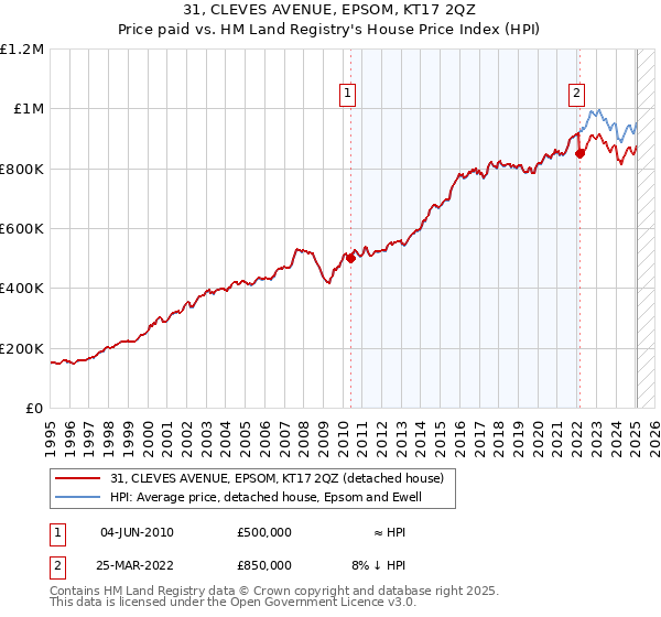 31, CLEVES AVENUE, EPSOM, KT17 2QZ: Price paid vs HM Land Registry's House Price Index