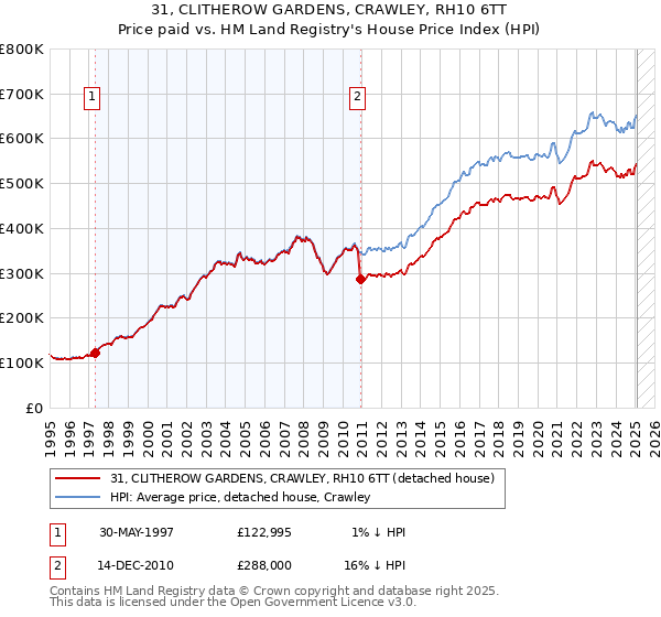 31, CLITHEROW GARDENS, CRAWLEY, RH10 6TT: Price paid vs HM Land Registry's House Price Index