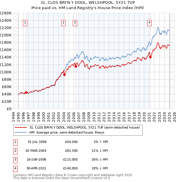 31, CLOS BRYN Y DDOL, WELSHPOOL, SY21 7UP: Price paid vs HM Land Registry's House Price Index