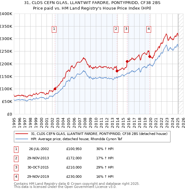 31, CLOS CEFN GLAS, LLANTWIT FARDRE, PONTYPRIDD, CF38 2BS: Price paid vs HM Land Registry's House Price Index