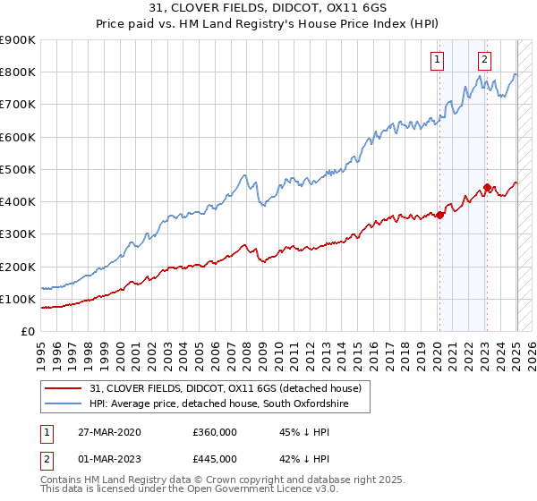 31, CLOVER FIELDS, DIDCOT, OX11 6GS: Price paid vs HM Land Registry's House Price Index