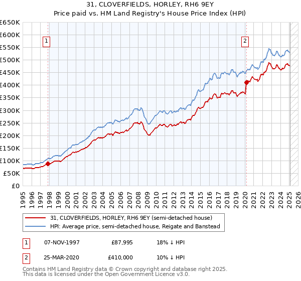 31, CLOVERFIELDS, HORLEY, RH6 9EY: Price paid vs HM Land Registry's House Price Index