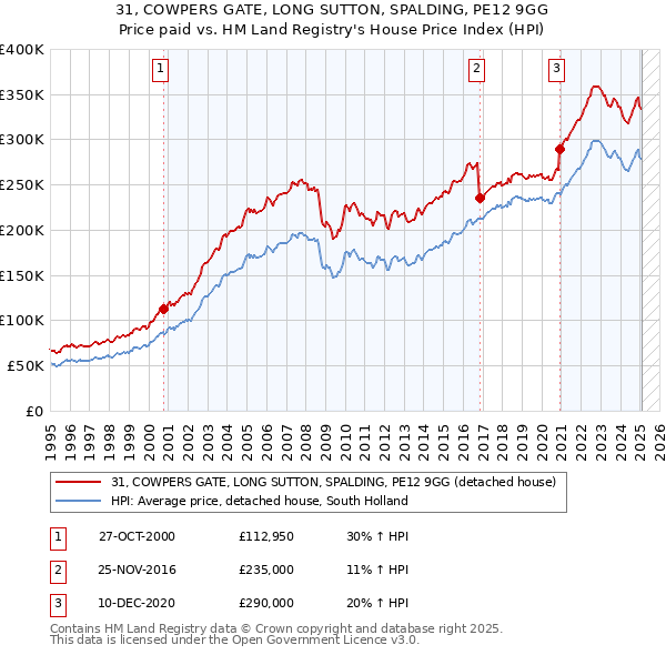 31, COWPERS GATE, LONG SUTTON, SPALDING, PE12 9GG: Price paid vs HM Land Registry's House Price Index