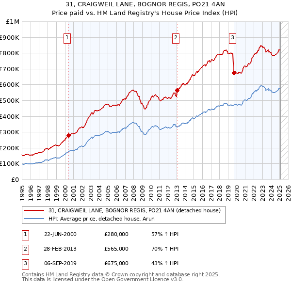 31, CRAIGWEIL LANE, BOGNOR REGIS, PO21 4AN: Price paid vs HM Land Registry's House Price Index