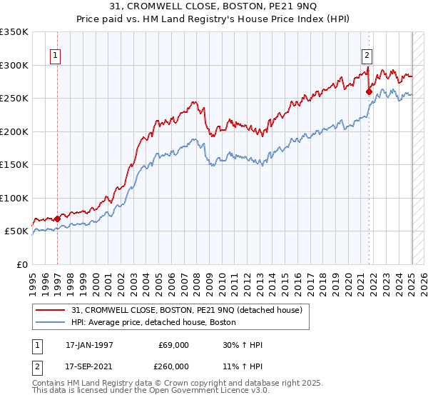 31, CROMWELL CLOSE, BOSTON, PE21 9NQ: Price paid vs HM Land Registry's House Price Index
