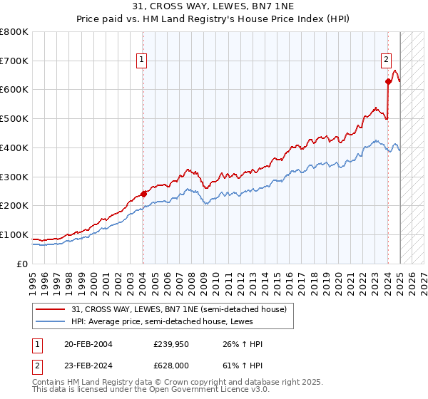 31, CROSS WAY, LEWES, BN7 1NE: Price paid vs HM Land Registry's House Price Index