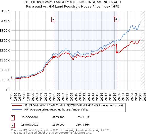 31, CROWN WAY, LANGLEY MILL, NOTTINGHAM, NG16 4GU: Price paid vs HM Land Registry's House Price Index