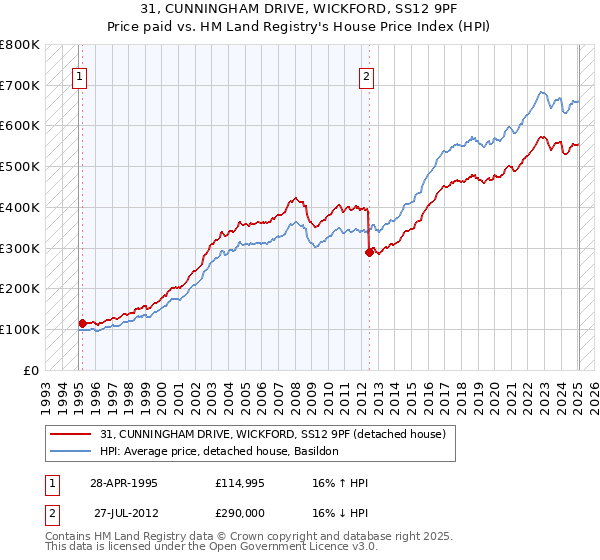 31, CUNNINGHAM DRIVE, WICKFORD, SS12 9PF: Price paid vs HM Land Registry's House Price Index