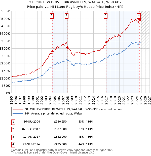 31, CURLEW DRIVE, BROWNHILLS, WALSALL, WS8 6DY: Price paid vs HM Land Registry's House Price Index