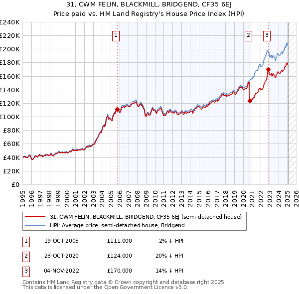 31, CWM FELIN, BLACKMILL, BRIDGEND, CF35 6EJ: Price paid vs HM Land Registry's House Price Index