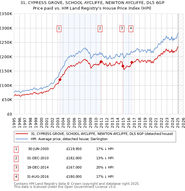 31, CYPRESS GROVE, SCHOOL AYCLIFFE, NEWTON AYCLIFFE, DL5 6GP: Price paid vs HM Land Registry's House Price Index