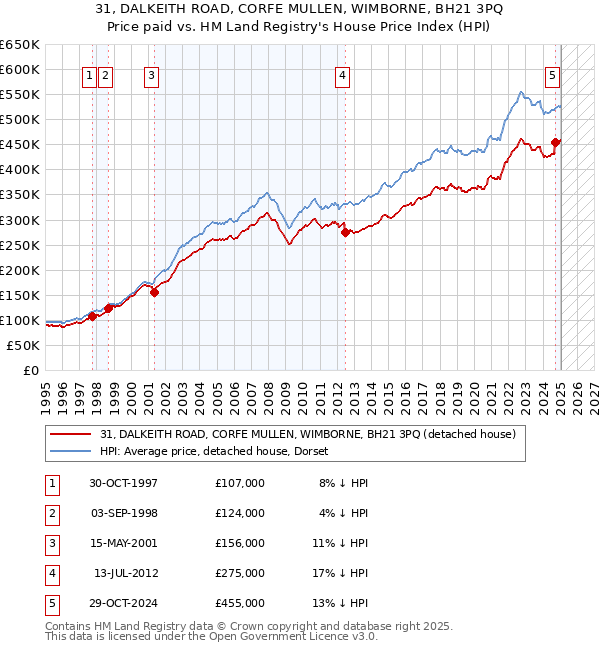 31, DALKEITH ROAD, CORFE MULLEN, WIMBORNE, BH21 3PQ: Price paid vs HM Land Registry's House Price Index