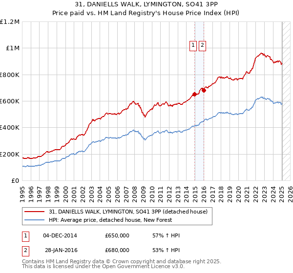 31, DANIELLS WALK, LYMINGTON, SO41 3PP: Price paid vs HM Land Registry's House Price Index