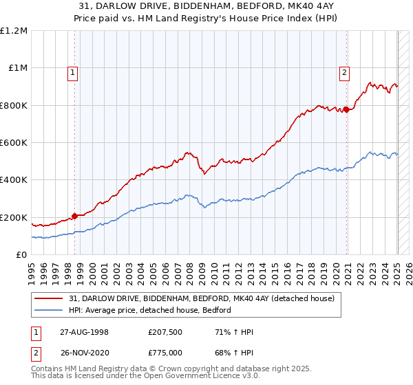31, DARLOW DRIVE, BIDDENHAM, BEDFORD, MK40 4AY: Price paid vs HM Land Registry's House Price Index