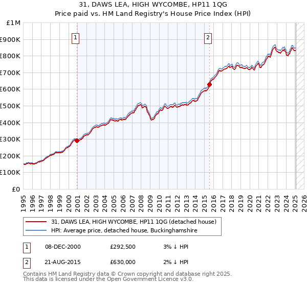 31, DAWS LEA, HIGH WYCOMBE, HP11 1QG: Price paid vs HM Land Registry's House Price Index