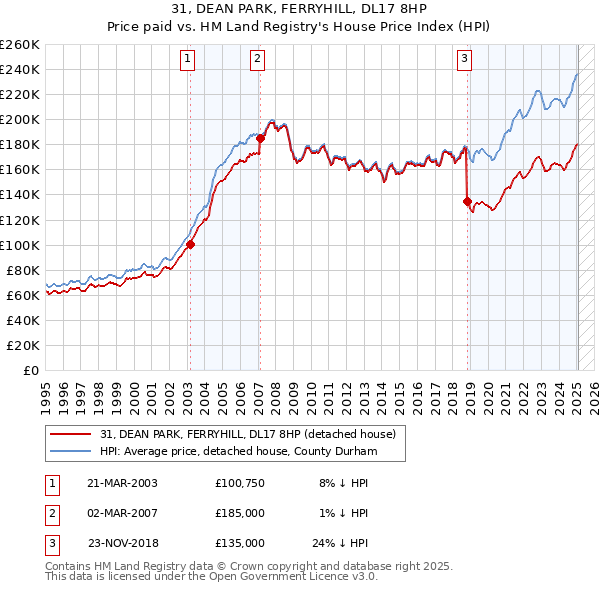 31, DEAN PARK, FERRYHILL, DL17 8HP: Price paid vs HM Land Registry's House Price Index