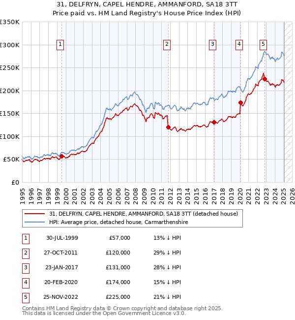 31, DELFRYN, CAPEL HENDRE, AMMANFORD, SA18 3TT: Price paid vs HM Land Registry's House Price Index