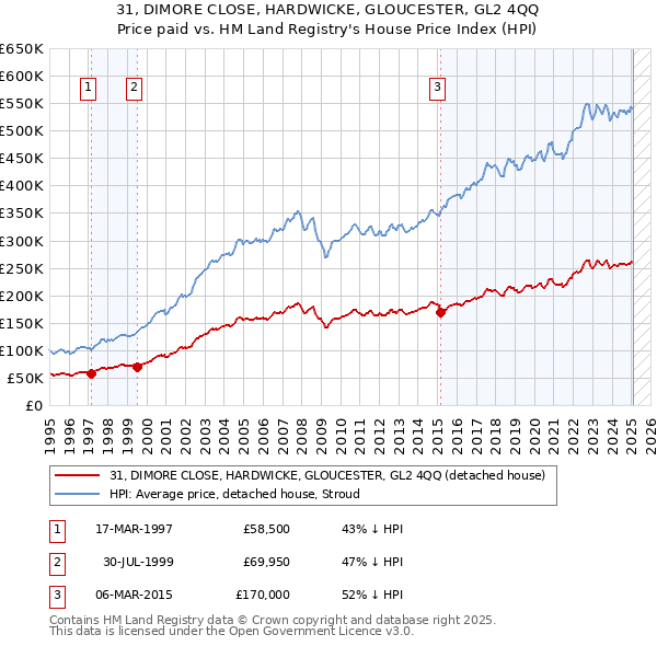 31, DIMORE CLOSE, HARDWICKE, GLOUCESTER, GL2 4QQ: Price paid vs HM Land Registry's House Price Index