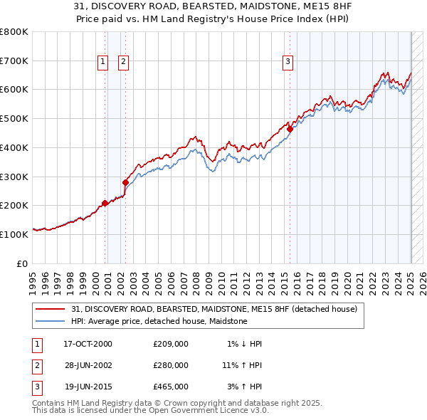 31, DISCOVERY ROAD, BEARSTED, MAIDSTONE, ME15 8HF: Price paid vs HM Land Registry's House Price Index
