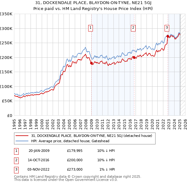 31, DOCKENDALE PLACE, BLAYDON-ON-TYNE, NE21 5GJ: Price paid vs HM Land Registry's House Price Index