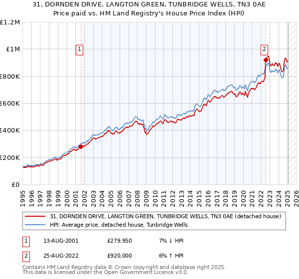 31, DORNDEN DRIVE, LANGTON GREEN, TUNBRIDGE WELLS, TN3 0AE: Price paid vs HM Land Registry's House Price Index