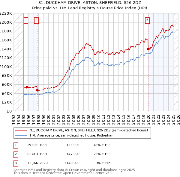 31, DUCKHAM DRIVE, ASTON, SHEFFIELD, S26 2DZ: Price paid vs HM Land Registry's House Price Index