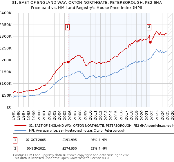 31, EAST OF ENGLAND WAY, ORTON NORTHGATE, PETERBOROUGH, PE2 6HA: Price paid vs HM Land Registry's House Price Index