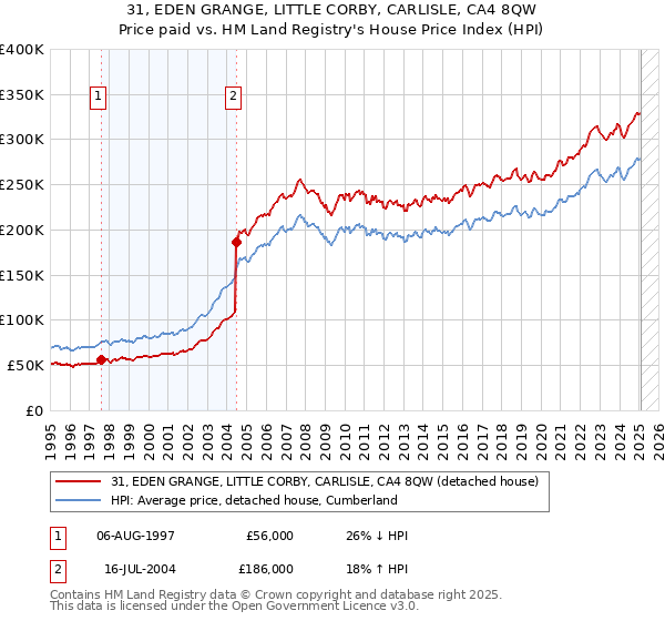31, EDEN GRANGE, LITTLE CORBY, CARLISLE, CA4 8QW: Price paid vs HM Land Registry's House Price Index
