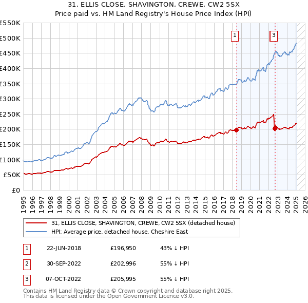 31, ELLIS CLOSE, SHAVINGTON, CREWE, CW2 5SX: Price paid vs HM Land Registry's House Price Index
