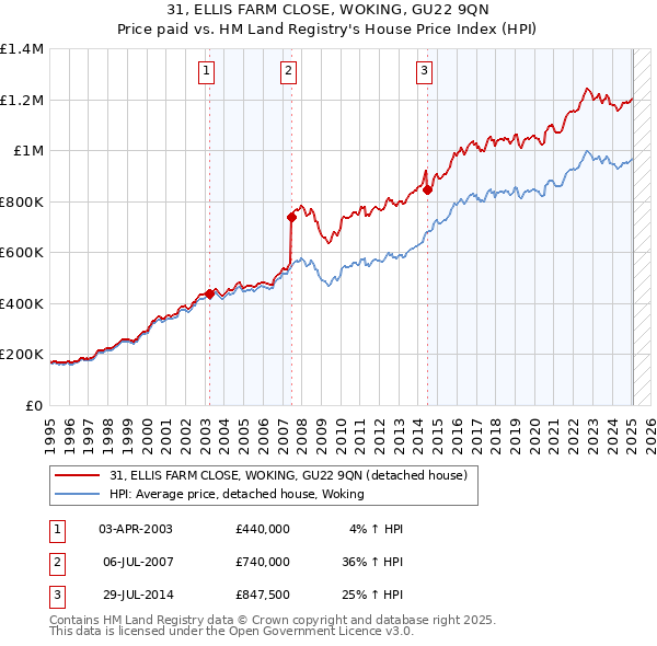 31, ELLIS FARM CLOSE, WOKING, GU22 9QN: Price paid vs HM Land Registry's House Price Index