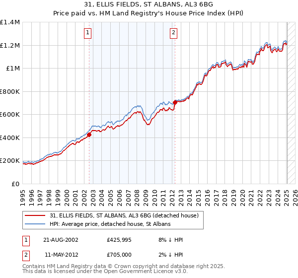31, ELLIS FIELDS, ST ALBANS, AL3 6BG: Price paid vs HM Land Registry's House Price Index