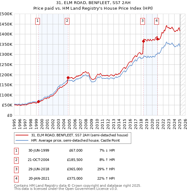 31, ELM ROAD, BENFLEET, SS7 2AH: Price paid vs HM Land Registry's House Price Index