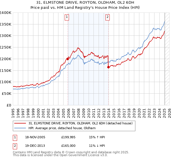 31, ELMSTONE DRIVE, ROYTON, OLDHAM, OL2 6DH: Price paid vs HM Land Registry's House Price Index