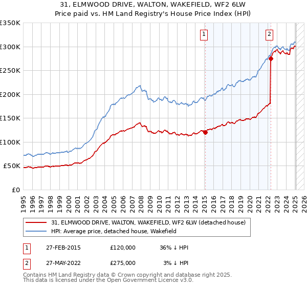 31, ELMWOOD DRIVE, WALTON, WAKEFIELD, WF2 6LW: Price paid vs HM Land Registry's House Price Index