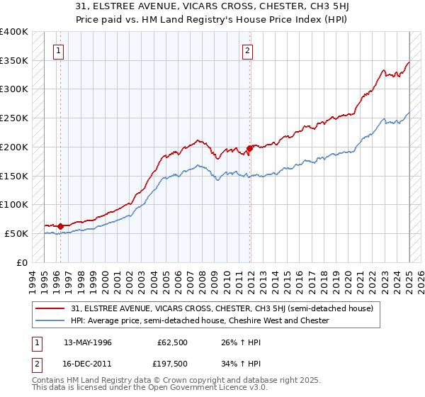 31, ELSTREE AVENUE, VICARS CROSS, CHESTER, CH3 5HJ: Price paid vs HM Land Registry's House Price Index