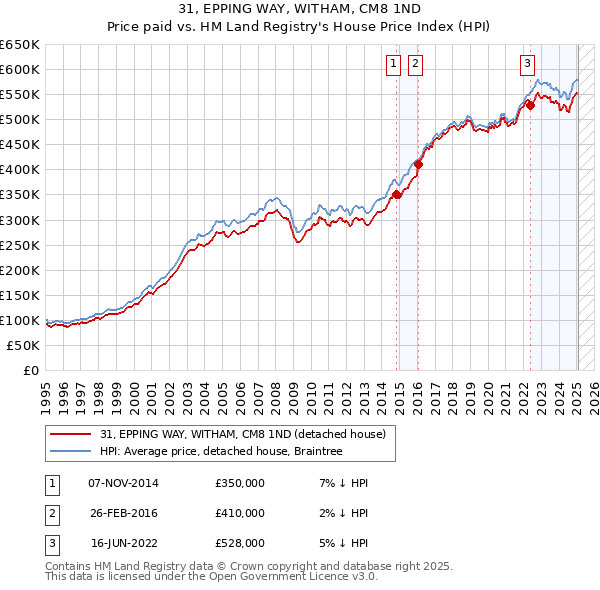 31, EPPING WAY, WITHAM, CM8 1ND: Price paid vs HM Land Registry's House Price Index