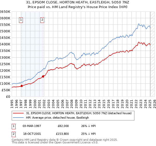 31, EPSOM CLOSE, HORTON HEATH, EASTLEIGH, SO50 7NZ: Price paid vs HM Land Registry's House Price Index