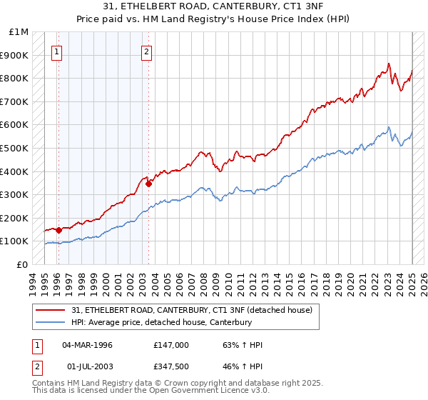 31, ETHELBERT ROAD, CANTERBURY, CT1 3NF: Price paid vs HM Land Registry's House Price Index