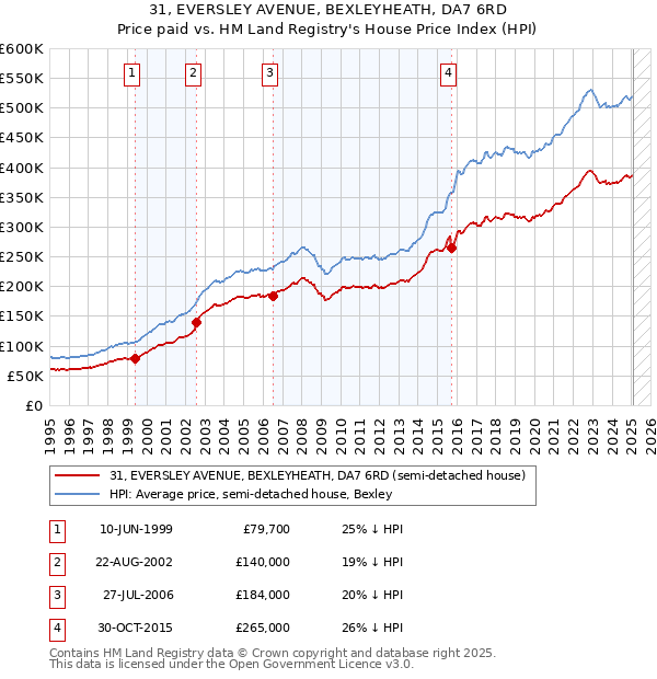 31, EVERSLEY AVENUE, BEXLEYHEATH, DA7 6RD: Price paid vs HM Land Registry's House Price Index