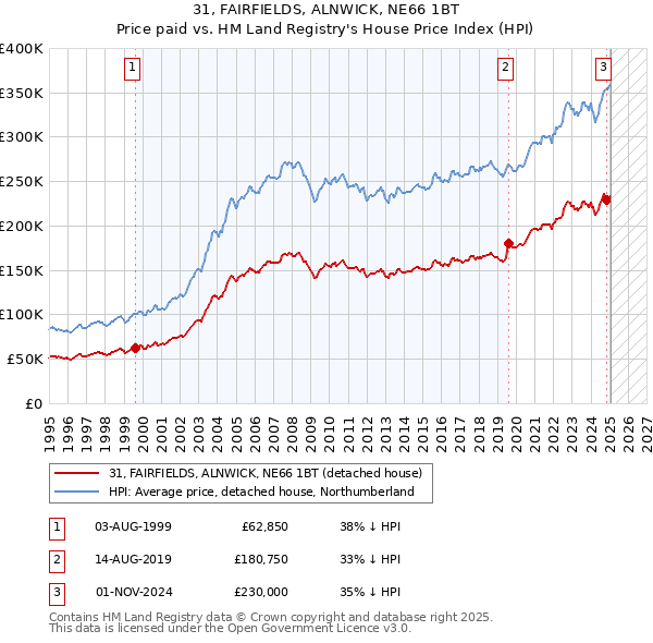 31, FAIRFIELDS, ALNWICK, NE66 1BT: Price paid vs HM Land Registry's House Price Index