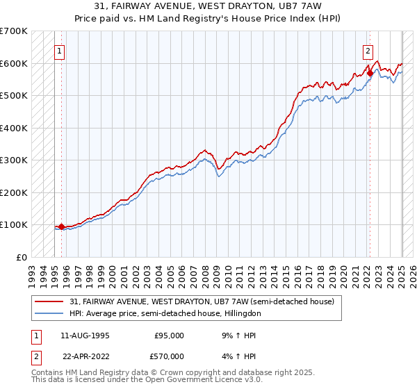 31, FAIRWAY AVENUE, WEST DRAYTON, UB7 7AW: Price paid vs HM Land Registry's House Price Index
