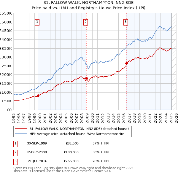 31, FALLOW WALK, NORTHAMPTON, NN2 8DE: Price paid vs HM Land Registry's House Price Index