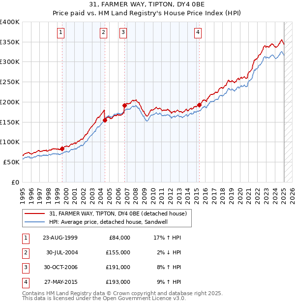 31, FARMER WAY, TIPTON, DY4 0BE: Price paid vs HM Land Registry's House Price Index