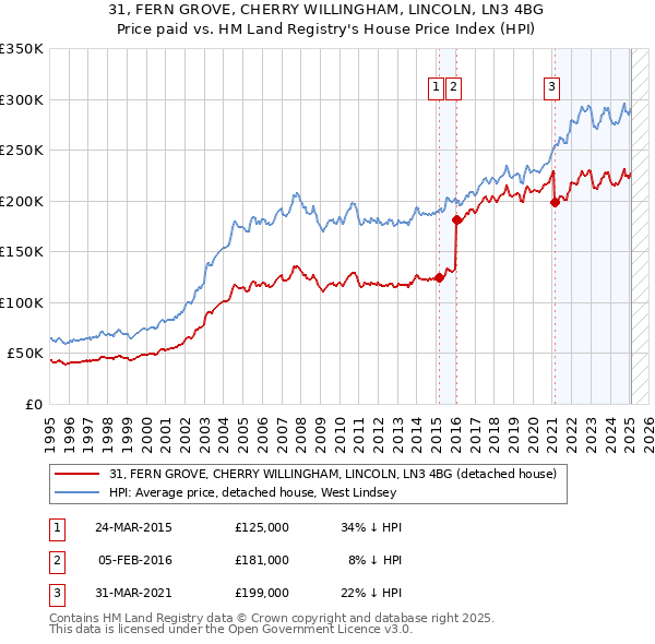 31, FERN GROVE, CHERRY WILLINGHAM, LINCOLN, LN3 4BG: Price paid vs HM Land Registry's House Price Index
