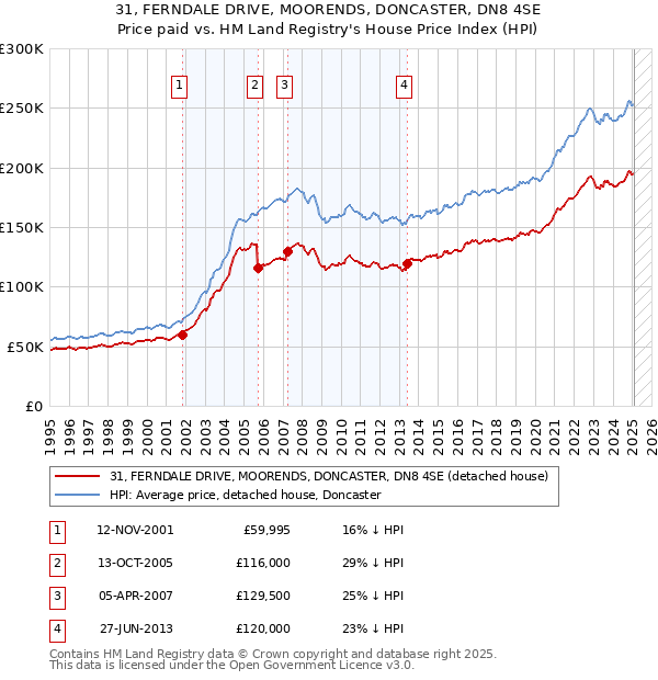 31, FERNDALE DRIVE, MOORENDS, DONCASTER, DN8 4SE: Price paid vs HM Land Registry's House Price Index