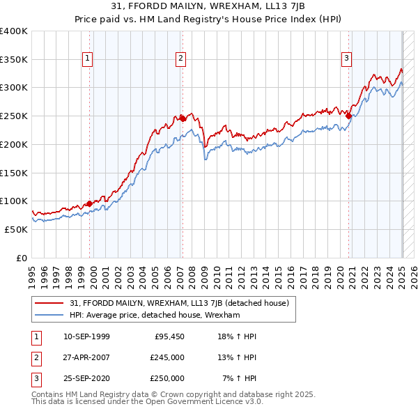 31, FFORDD MAILYN, WREXHAM, LL13 7JB: Price paid vs HM Land Registry's House Price Index